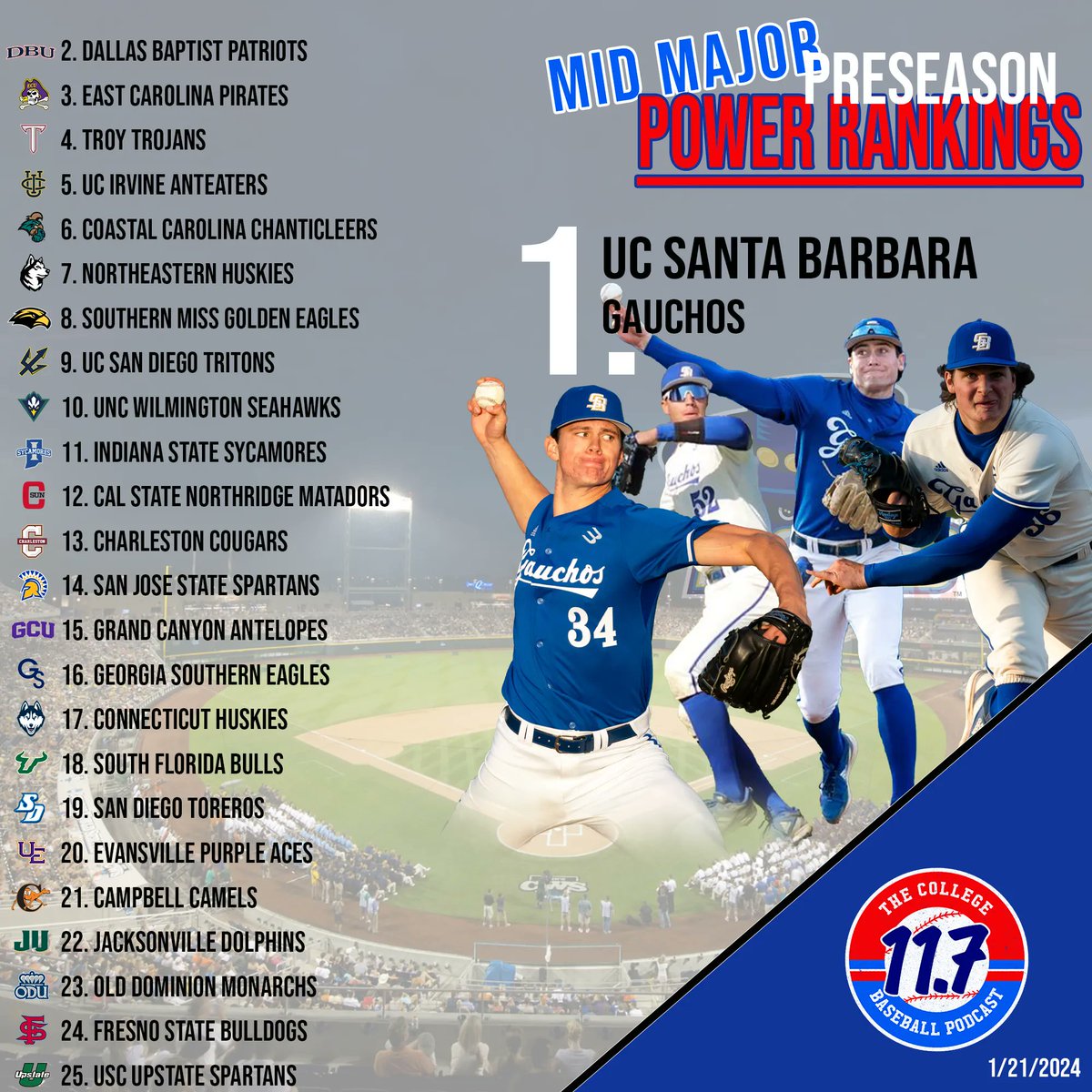 🚨 2024 Preseason Mid-Major Power Rankings 🚨 ➡️ @UCSB_Baseball opens up 2024 at #1 ➡️ @DBU_Baseball, @ECUBaseball, @TroyTrojansBSB and @UCIbsb all in Top 5 ➡️ @SunBelt with 5 teams in Top 25 ➡️ 7 teams from the state of California