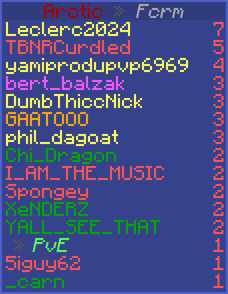 Congrats to Leclerc2024, yamiprodupvp6969, phil_dagoat, DumbThiccNick, speedyiwnl, chloesad &amp; alinelababy on winning this UHC with 17 kills!