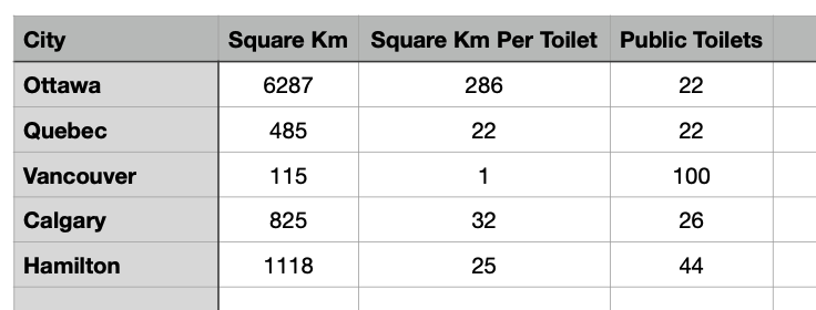 When you have to go pee in Ottawa you're sure to find a public toilet within 286 square km of where you are