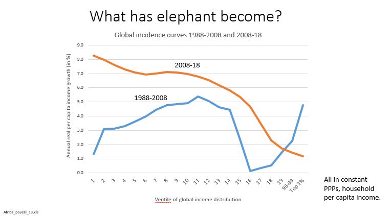 From 2008 to 2018, economic growth was particularly helpful to the world's poor.