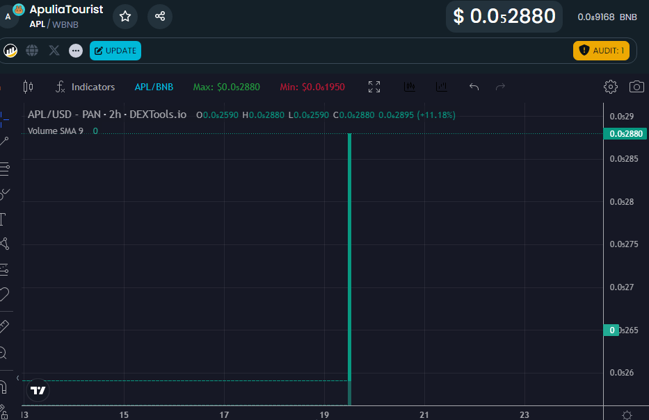 Dear Friends, it's time to buy the Apulia Tourist Token, your earnings are guaranteed   🤠🐳🐳🐳⚽️