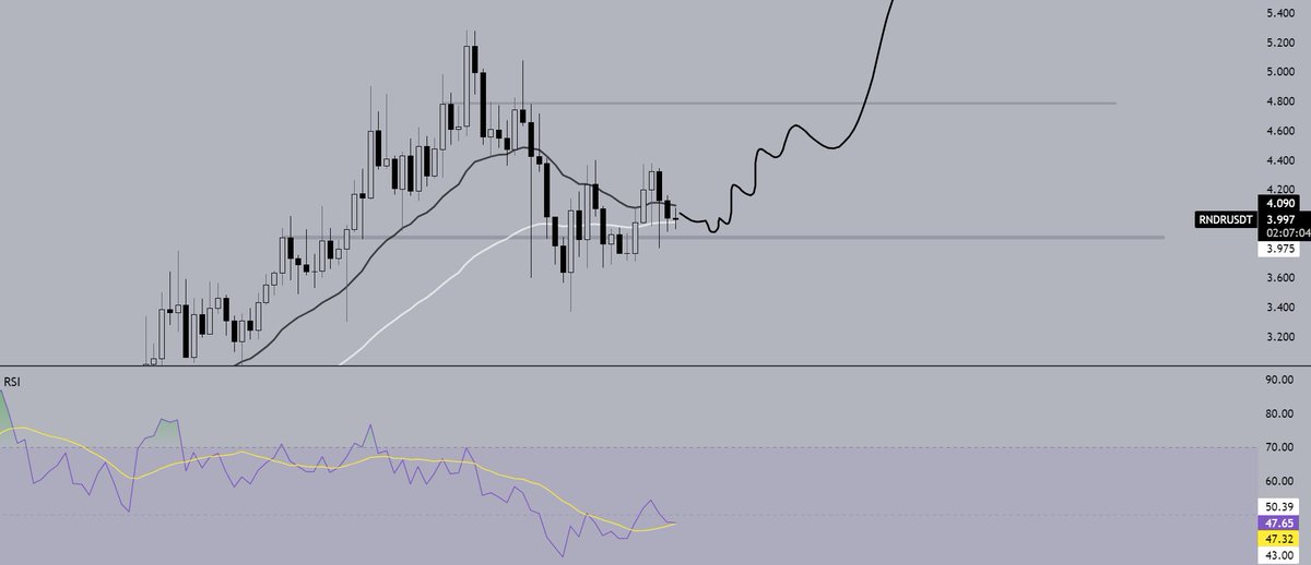 RNDR slowly breaking out.

nice reclaim of imp daily emas + retesting 50 lvl on daily rsi.

expecting fireworks shortly.