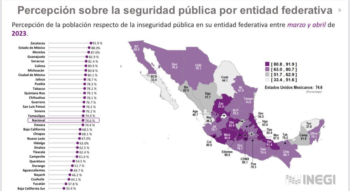XochitlGalvez's tweet photo. Te quieren mentir con “otros datos”.

Aquí está la información del @INEGI_INFORMA sobre percepción de inseguridad 2023.

En la Ciudad de México que gobernó Claudia Sheinbaum, el 80.1 % de la población se siente insegura. https://t.co/YGTpuNgaHG
