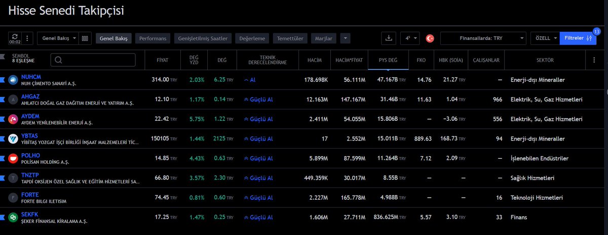 Hayırlı geceler olsun
#nuhcm #ahgaz #aydem #ybtas #polho #tnztp #forte #sekfk
