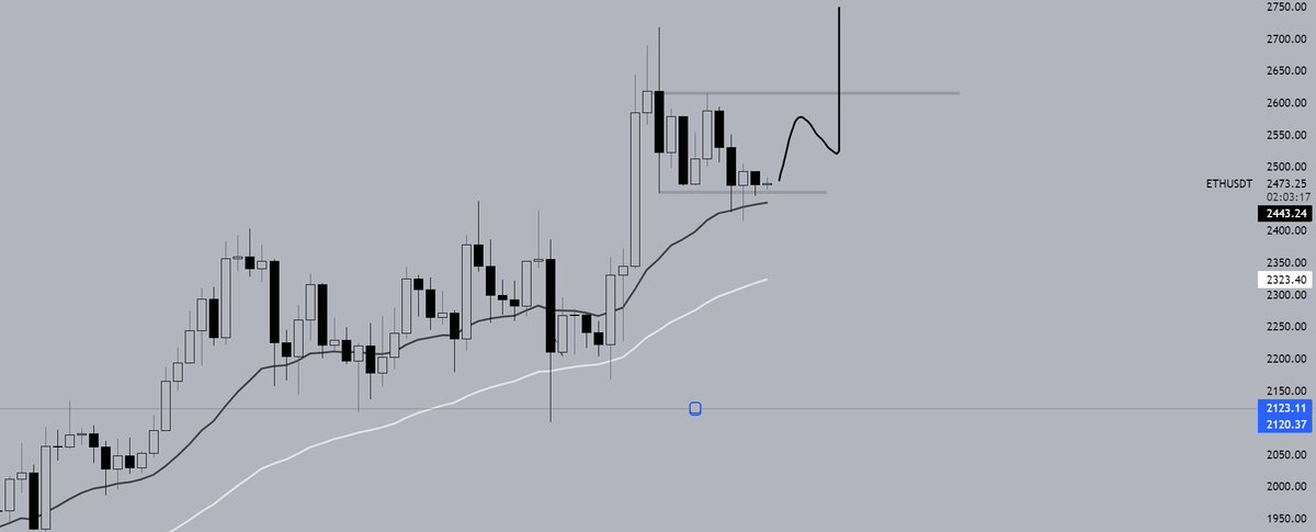 hard not to be long ETH here.

respecting daily emas and consolidating at range lows.

think 2.6k gets ran again with possible extension to local highs. 

book it.