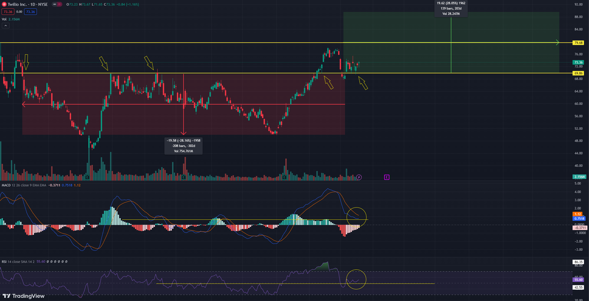 GoodDoge24's tweet image. @Banana3Stocks 
TWLO also shows the same setup

* MCAD is coiling up 
* The S/R flip zone

The first target is around $80🎯
The second target is around $90🎯
#morehomework #banana3stocks10