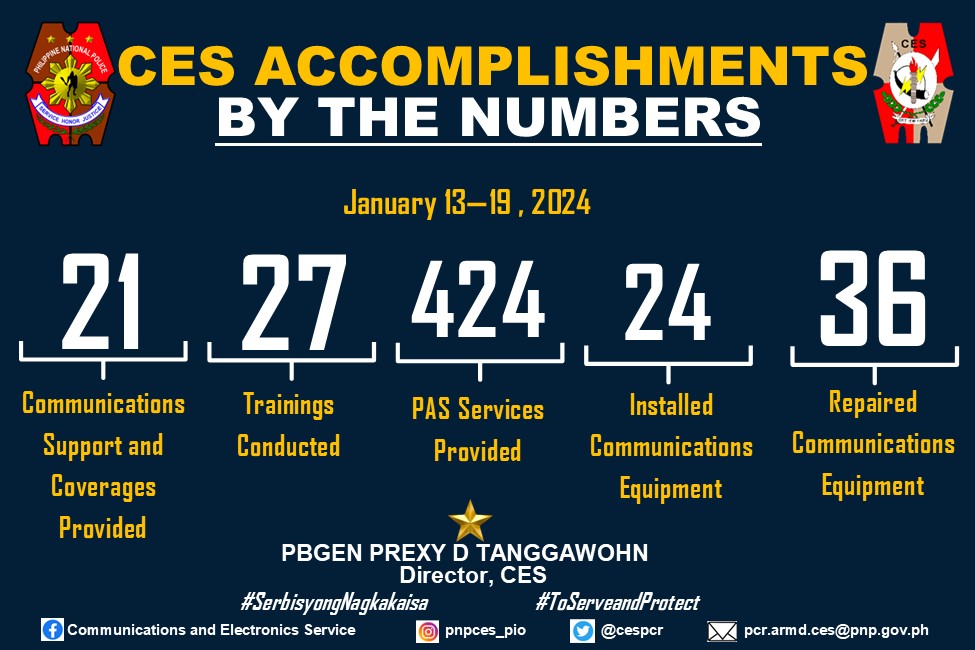 CES Weekly Accomplishment Report Period Covered:  January 13 - 19, 2024 
#serbisyongnagkakaisasa 
#ToServeandProtect