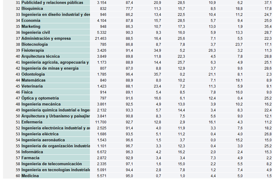 Estas tablas. Actualizadas anualmente. En cada universidad. Obligatorio mostrarlas y que sean firmadas antes de que el alumno se matricule en un grado universitario.