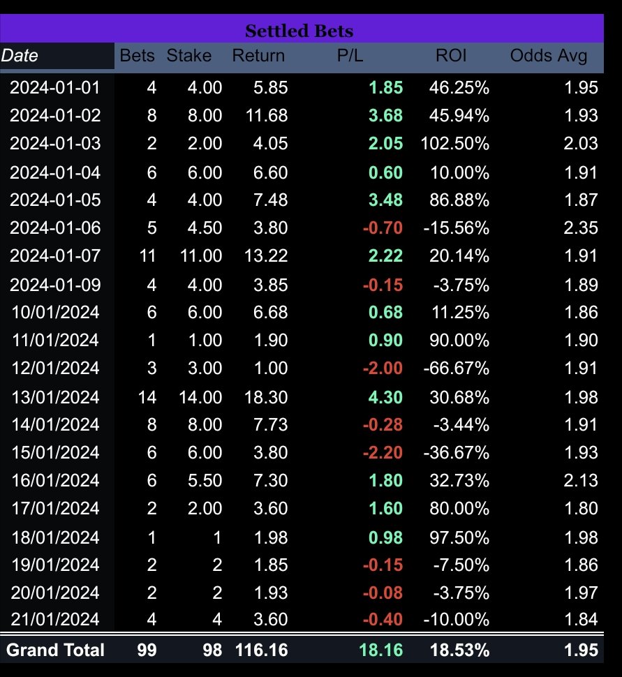 Very slow few days from me as I've been recovering from Man flu 🤧.

We end the week with 3 red days ❌ but I'll be back tomorrow for a strong finish to January 💪.

Current stats on the football channel...