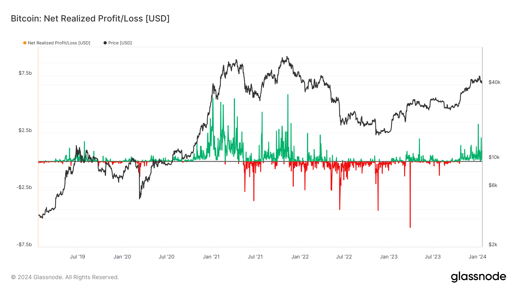 Bitcoin Net Realized Profit/Loss