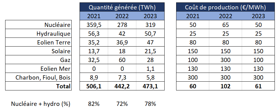 Je suis allé regarder mes factures d'électricité au tarif bleu (TRV) et voici le verdict par kWh hors taxes Novembre 2021 : 8 cts Heures Creuses et 12 cts Heures Pleines pour un coût de production de 6 cts Novembre 2023 : 15 cts HC et 20 cts HP pour un coût de production de 6 cts