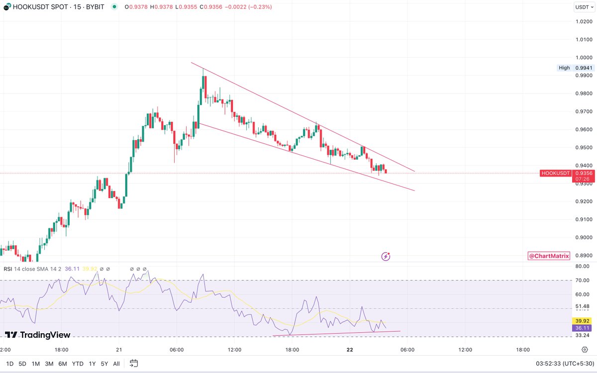 chartmatrix's tweet photo. $HOOK 15m TF looks bullish 🚀

* Bullish Falling Wedge
* Bullish RSI Divergence

We should see a pump on this one soon!🧐

Telegram - https://t.co/YuzMwbZZ0Q

#ChartMatrix #Bitcoin #BTC
$BTC $ETH $BNB $SOL $XRP $MUBI $RATS $AI $TIP $ACE $XAI $YGG $SEI $SOLS $PYTH $MAV $SILLY $WIF https://t.co/4qA9AxezWI