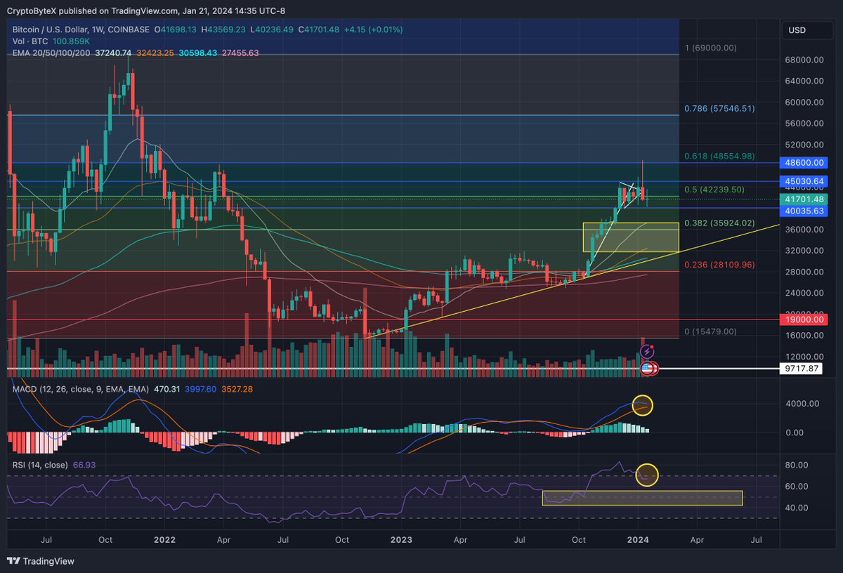 Tune out the noise and listen to what the data tells us MACD weekly cross to the downside incoming for #Bitcoin Down we go📉 Expecting 32-35K retest of the yellow trend line. Yellow box is the target zone.🟨 20 W EMA sits at 37K and .382 FIB is at 36K