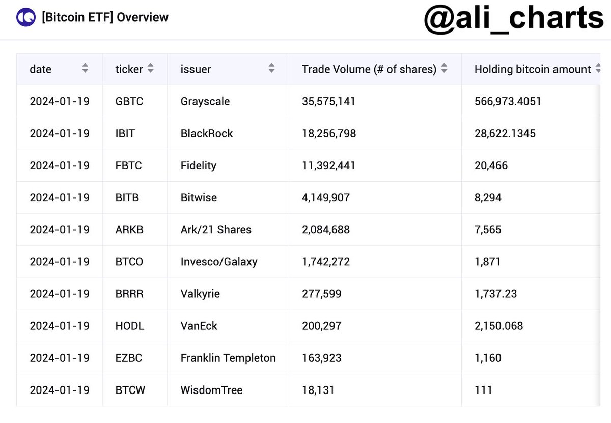 Bitcoin ETFs in the US now hold over 638,900 $BTC, worth around $27  billion! Probably nothing... 👀