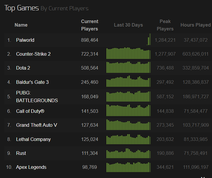T_MART17's tweet photo. @Array_EB I will let the steam charts speak for themselves tbh. It's pretty impressive numbers. Numbers aside it's very fun! https://t.co/jy1TfiiagP
