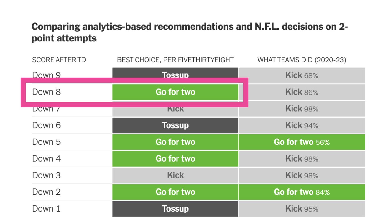 Collinsworth is right! 

nytimes.com/2024/01/13/ups…