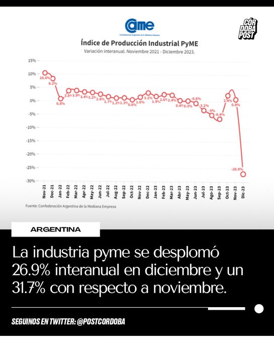 unapyme's tweet photo. La decadencia gremial de la Industria Argentina es tan grande que frente al "plan licuadora" que destruye el mercado interno -y por ende a la industria local-, en lugar de pelear por un plan económico que la incluya, pide LA EUTANASIA. Una muerte digna. Libertad para despedir. https://t.co/Ad0aG7LvPm