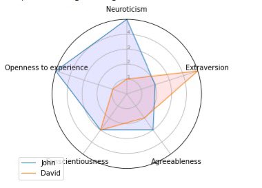 DataSciWarrior's tweet image. ✨Day 43:
Radar Charts!
They are like dynamic spokes of data representation. Picture “Skill Assessment”– each spoke represents a skill, and the area enclosed showcases proficiency.
#DataScienceSimplified