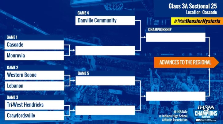 #IHSAA girls basketball: Class 3A Sectional 25

<a href="/Cadethletics/">Cascade Athletics</a>, <a href="/dchswarriors/">Danville Athletics</a>, <a href="/lebanontigers/">Lebanon Tigers</a>, <a href="/MonroviaSports/">Monrovia Athletics</a>, <a href="/triwestsports/">Tri-West High School Athletics</a>, <a href="/WeBoAthletics/">WEBO Athletics</a> 
More brackets via <a href="/IHSAAtv/">Champions Network</a>: 

indystar.com/story/sports/h…