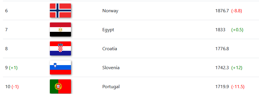 I added colored numbers showing how the list changed compared to the last matchday!
HandballRanking.com