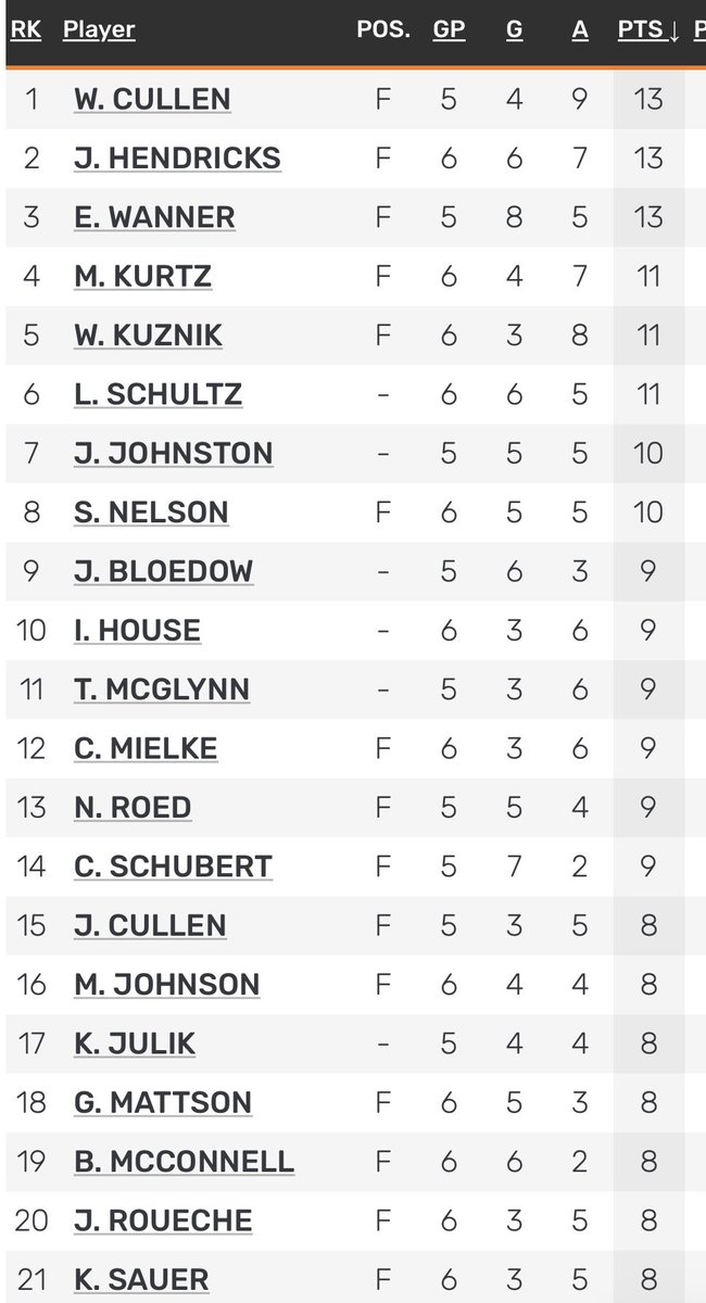 🏆Congrats to Minnetonka on taking home the hardware at the Moose Goheen Bantam AA Tournament 👏
🚨Here are the leading scorers from the tourney ⬇️⬇️⬇️ Click to see full pic.