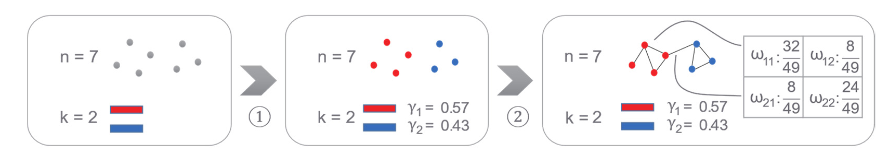 Entropy_MDPI's tweet image. Read #NewPaper: "Spectral Clustering Community Detection Algorithm Based on Point-Wise Mutual Information Graph Kernel" by Yinan Chen et al.
See more details at: mdpi.com/1099-4300/25/1…
#communitydetection
#spectralclustering
#graphkernel
#Bayesianinference