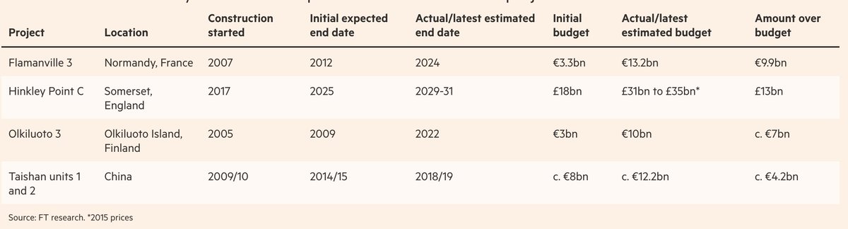 Una tabella in un articolo del Financial Times mostra i fallimenti dell'energia nucleare europea. I tempi di costruzione e i costi raddoppiano o triplicano. Non c'è nessun motivo per farlo in Italia sottraendo risorse agli investimenti in rinnovabili.
ft.com/content/d401e4…
