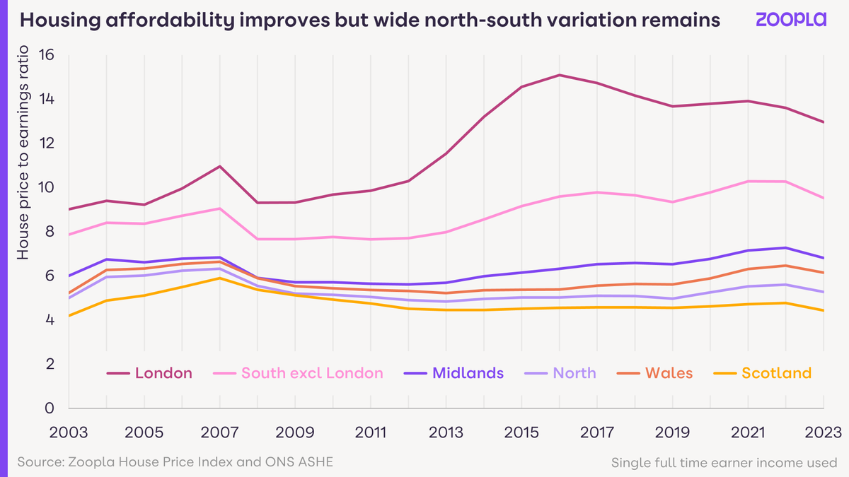 London housing technically the most affordable since 2014 but  house prices remain high relative to earnings at 13x - way ahead of other parts of the UK