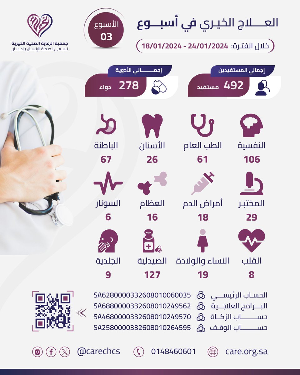 carechcs's tweet photo. #العلاج_الخيري في أسبوع (#03) 2024 

بفضل الله ثم بدعمكم وعطائكم المستمر
تمكنا من تقديم خدماتنا الطبية المتميزة ل 492 مستفيد في #المدينة_المنورة خلال الأسبوع الماضي

ساهم في دعم المرضى المحتاجين في المدينة  بالتبرع السريع عبر موقعنا الإلكتروني https://t.co/1frDqkNzo1 https://t.co/rb7WOEJxhw