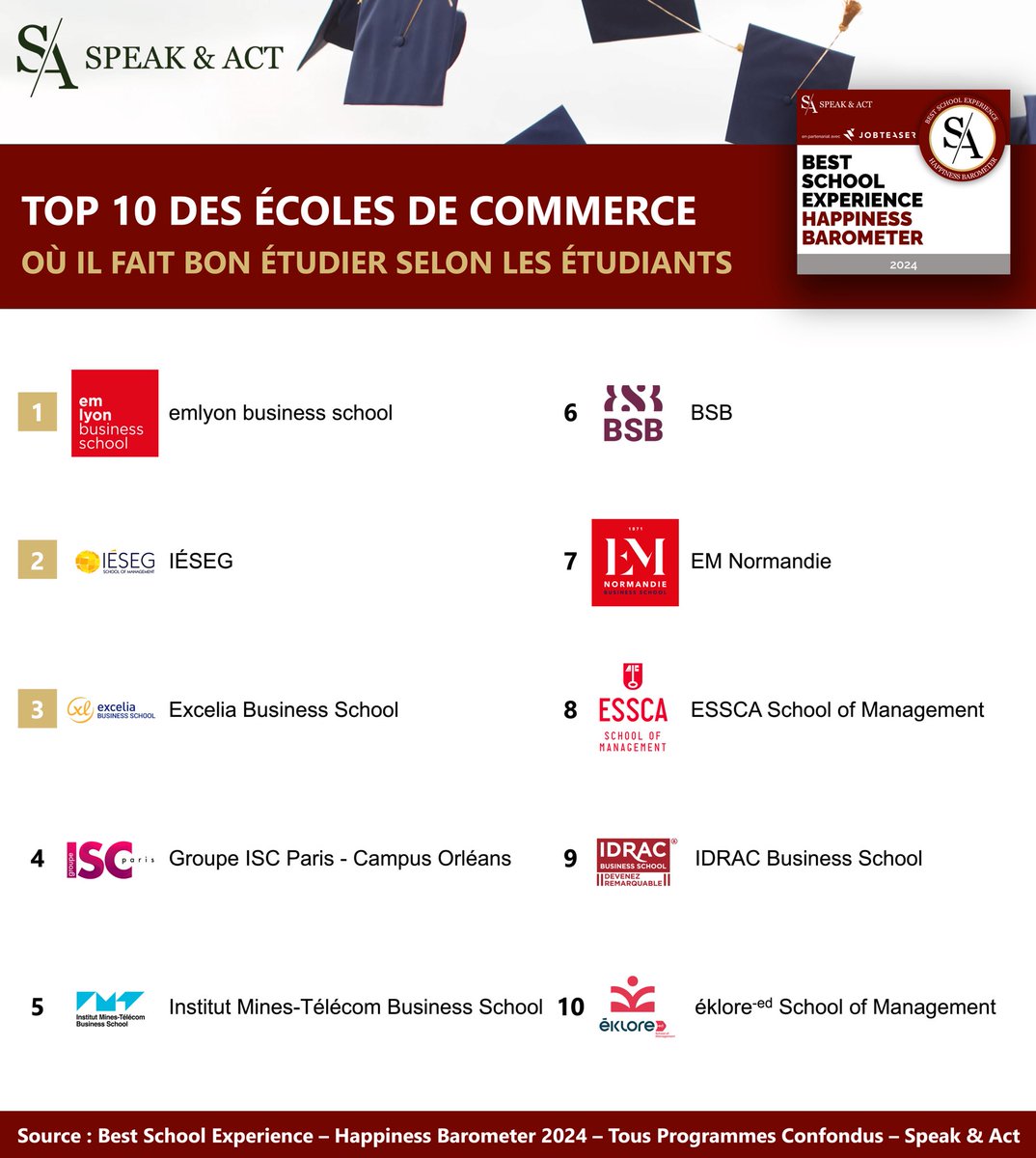 DZerroudi's tweet photo. 🏆 Découvrez le classement des écoles de commerce préférées des étudiants !

@SpeaknAct_ dévoile son classement 2024 Best School Experience – Happiness Barometer, établi selon l’avis des étudiants sur la qualité des enseignements et la vie sur le campus entre autres ⭐️
️ https://t.co/vDgnfEj3LI
