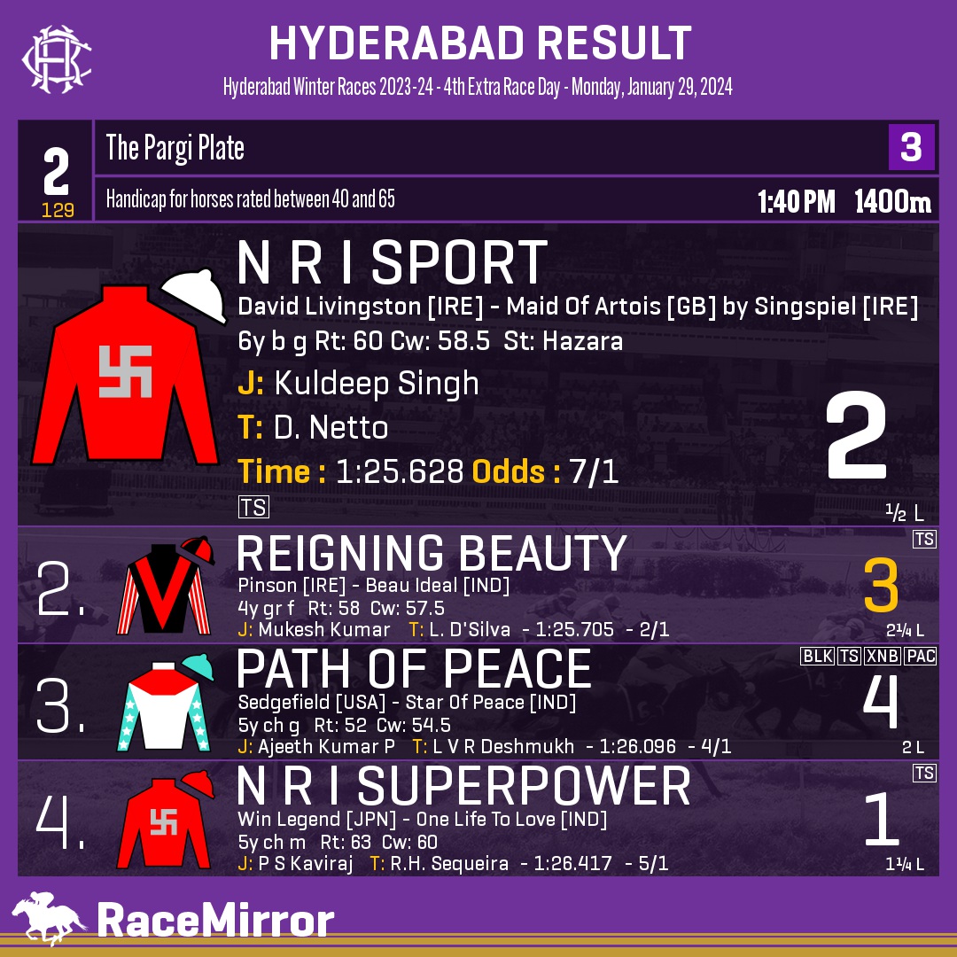 RaceMirror's tweet photo. Hyderabad: Race 2
.
1️⃣ N R I SPORT
J: Kuldeep Singh
T: D. Netto
.
2️⃣ Reigning Beauty *
3️⃣ Path Of Peace
4️⃣ N R I Superpower
.
.
#NRISport #KuldeepSingh #DNetto #Hyderabad #HorseRacing #HyderabadRaces #Hrc #IndianRacing #RaceMirror https://t.co/06TLm3ngtH