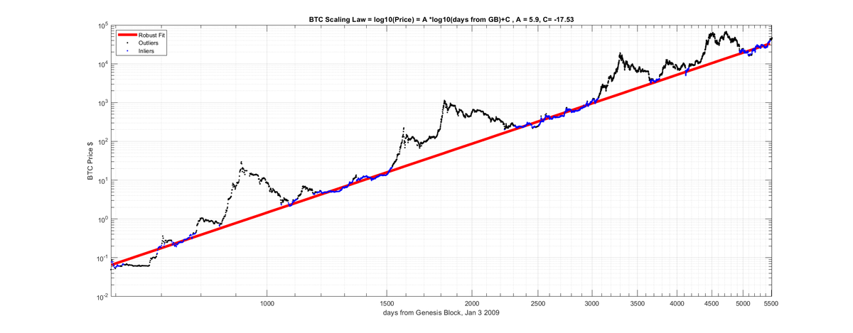 #BTC one possible interpretation of the BTC Power Law that is thought provoking is that we are never in a bear market. If you consider the blue dots that is when we are not in a bubble then the path is simply up and up in almost perfect power law. So we can say BTC goes up like