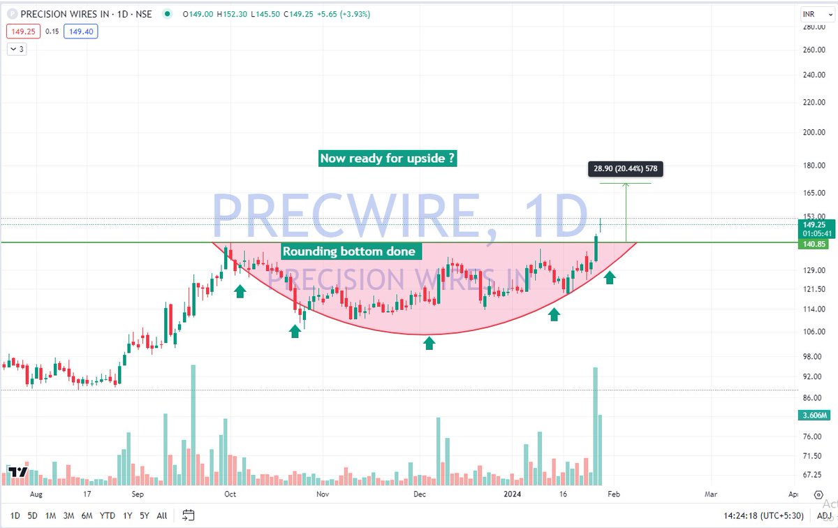 EagleEyesTrades's tweet photo. #precison wire Looking good for upside 💥

Govt may announce PLI for  electronic manufacturing 

because govt target to became new manufacturing hub of India till 2030 

So we can see good upside in EMI sectors.

#precisionwire

@stocktowatch @sunilgurjar01 @mystocks_in @itsprekshaBaid @stockprecision_ @DoctorMoneyX