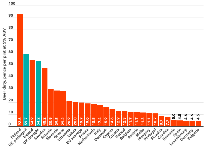 📢It's important to remember that Britain's beer duty is now the 2nd highest in Europe, having overtaken Ireland in 2023.

🇩🇪You pay 12x more tax on a pint than they do in Germany.

🍻A 5% cut in March's Budget would create 13,000 jobs.

We hope you're listening <a href="/Jeremy_Hunt/">Sir Jeremy Hunt MP</a>