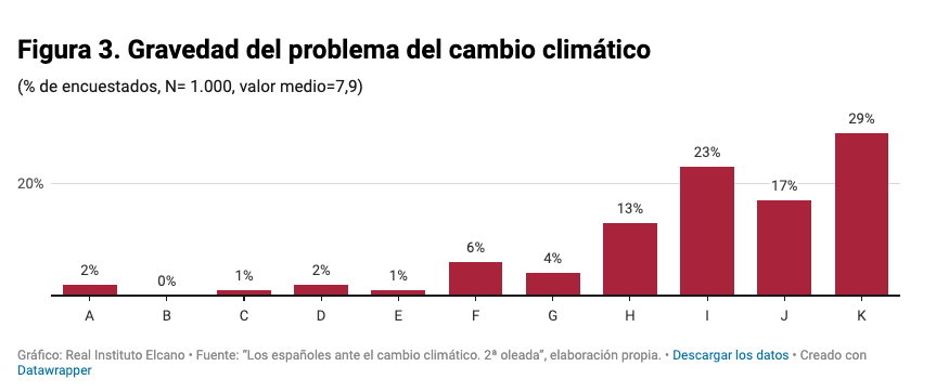 Al preguntar a los españoles por la gravedad del cambio climático, de 0 a 10 (0-no es un problema; 10-problema gravísimo) el 70% de los encuestados asigna una puntuación de 8, 9 o 10 
Artículo <a href="/lazarotouza/">Lara Lázaro Touza</a> <a href="/cgzalez_elcano/">Carmen González</a> <a href="/TiradoSarti/">Sofia Tirado Sarti</a> <a href="/jpmromera/">José Pablo Martínez</a> <a href="/rielcano/">Real Instituto Elcano</a> realinstitutoelcano.org/analisis/los-e…