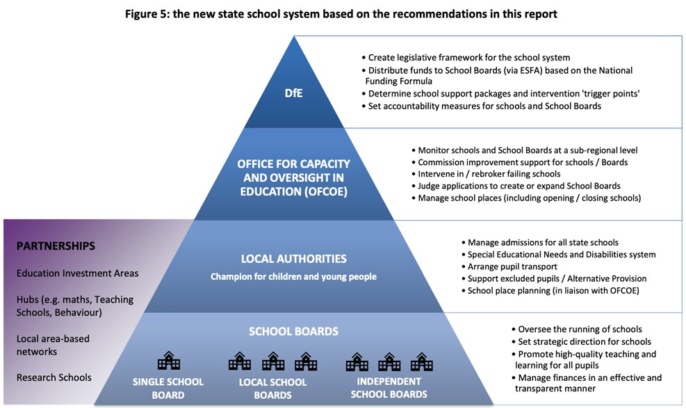 Inside_Your_Ed's tweet photo. Our new report calls for the current system of LA maintained schools and academies to be replaced by a single system of ‘School Boards’ to create a level playing field across all mainstream state-funded schools.

Read a summary of the report here:
https://t.co/kEgGB6Srak https://t.co/s8Y8MJvbXj