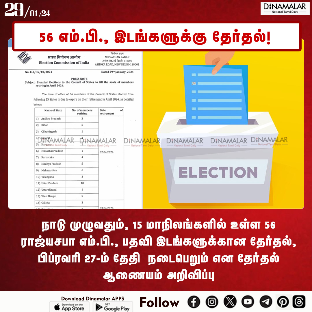 dinamalarweb's tweet photo. 56 எம்.பி., இடங்களுக்கு தேர்தல்!
#RajyaSabhaElection #loksabhaElection #indiaMP #electionboard
https://t.co/y4W3uzOWeZ https://t.co/syci2HOPU1