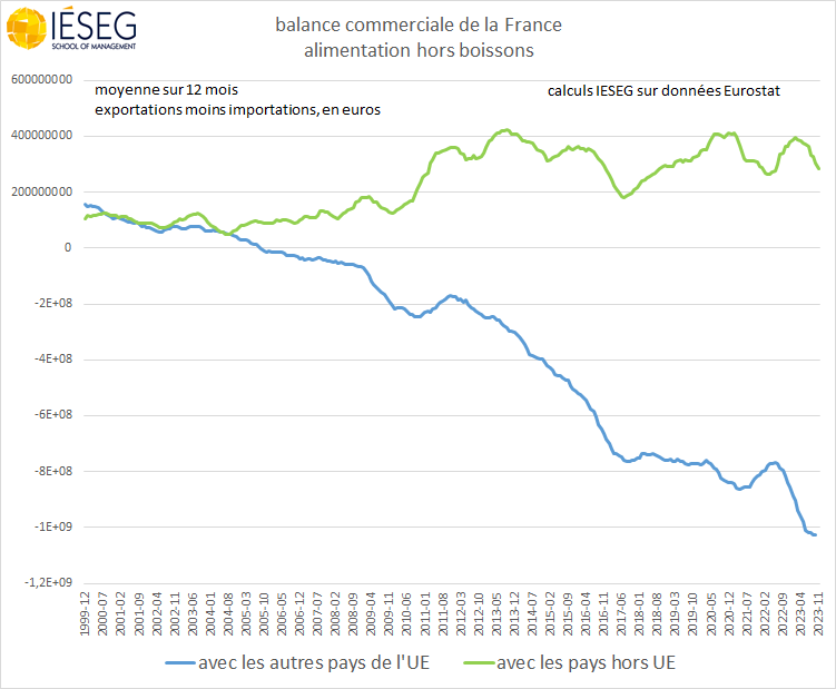 ericdor_econo's tweet photo. L'agriculture française menacée par les accords de libre échange entre L'UE et le reste du monde ?
C'est loin d'être sûr.
La France a un surplus commercial alimentaire, hors boisson, avec les pays hors UE.
C'est avec l'UE que la #France a un énorme déficit!
#agriculteurs https://t.co/NL5KuGIy2A