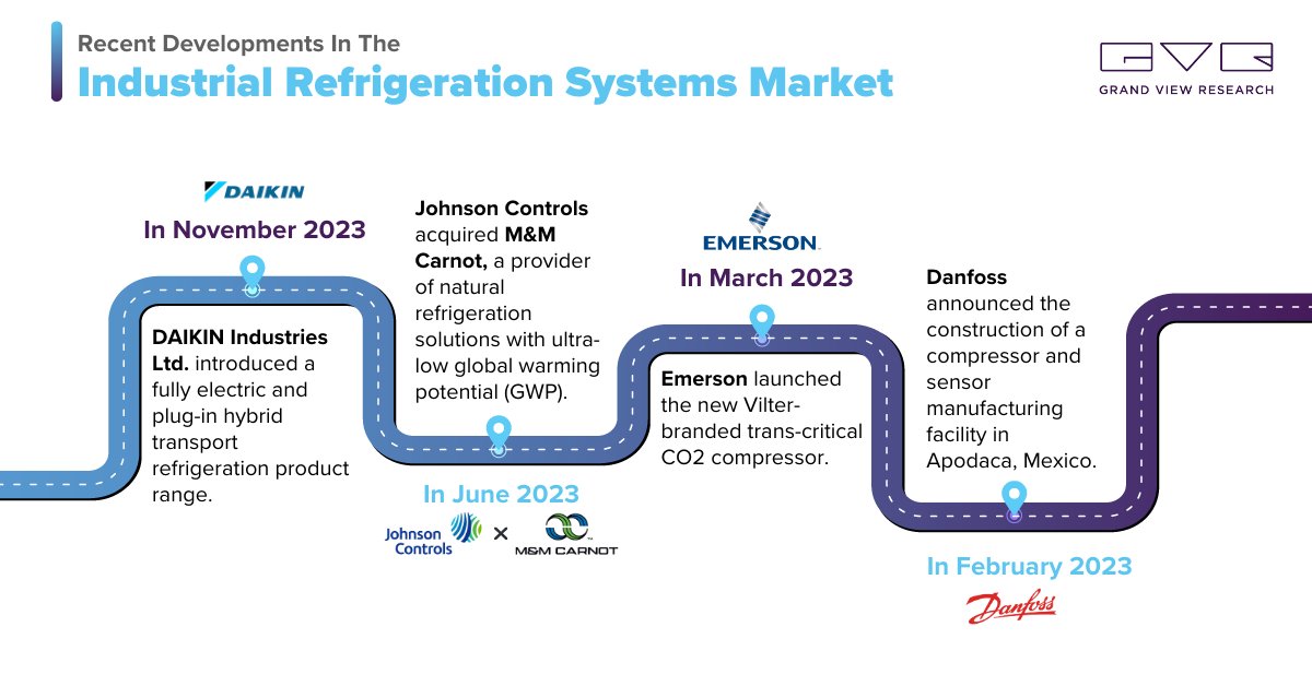 To stay updated with the latest news from the Industrial Refrigeration Systems Market, visit @ tinyurl.com/yrg99x7d

#GVR #marketresearch #industrialmachinery #industrial #industrialrefrigeration

<a href="/DaikinIndia/">Daikin India</a> <a href="/johnsoncontrols/">Johnson Controls</a> <a href="/Danfoss/">Danfoss Group</a>
