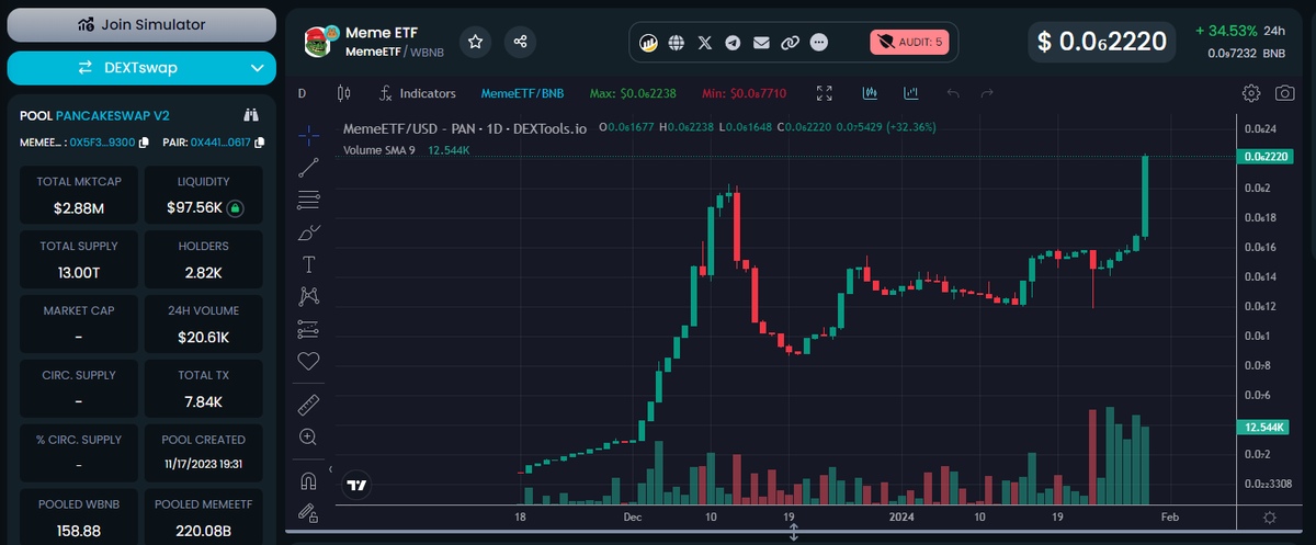 MemeETF's tweet photo. 🥳New all time high of $2.8million just Smashed🚀🚀

🍻 Just got listed on #Coinmarketcap 🚀
🍻 Coingecko done, DexTools, Dexview trending🚀

🎆Next step is CMC & Coingecko Trending .
💸 Marketing push will include Avedex, Dextools, Dexview Trending, NewsPaper articles, Bill Boards at multiple places, AMAs, Certik Audit and many more⚡️⚡️⚡️⚡️⚡️

🧌Big green dildos are in the making!  

🤑Remember we are the hedge fund of Memecoins, lfg! ⚡️⚡️⚡️⚡️⚡️⚡️