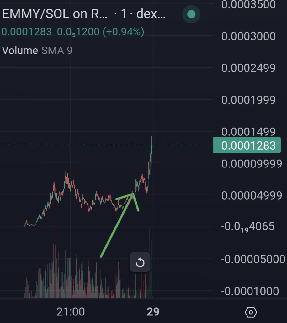 Higher for both.

$WALLST <a href="/WallStSolana/">Solana Stock Exchange $WALLST</a> now 130k mc and climbing.

 &amp; $EMMY @EmmyOnSol now 1.4 mil and climbing.

$SOL