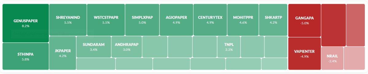 TradewithS53225's tweet photo. Today Paper stocks in Action but not my stocks 😂😅
#papersector #paper #StockMarket #StockToWatch https://t.co/F5vpkA465W