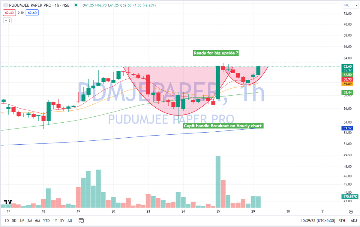 EagleEyesTrades's tweet photo. #PudumjeePaper looking good for coming week 

CMP 62 

💥chart showing strong Breakout 

After orient paper 
Is it Ready for big upside ?

#paperstock
#pdmjepaper 

@DoctorMoneyX @sunilgurjar01 @kuttrapali26 @mystocks_in https://t.co/qMkLmtyNpV