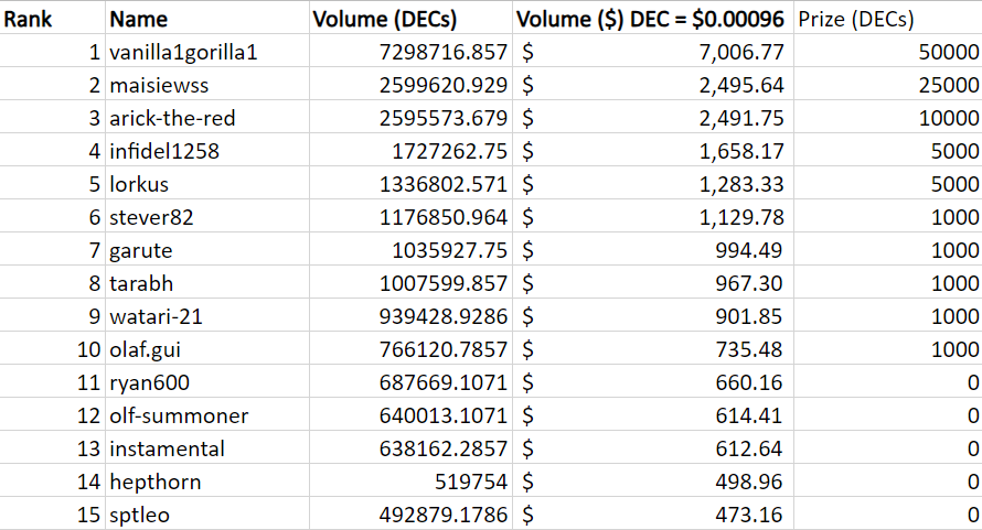 Here's an update on the Aqualis Market trading competition!   

To win a share of 100k DECs and receive 2.8% cashback on all purchases, simply buy your <a href="/splinterlands/">Splinterlands</a> cards from the Aqualis Market!   

Details: peakd.com/leofinance/@aq…