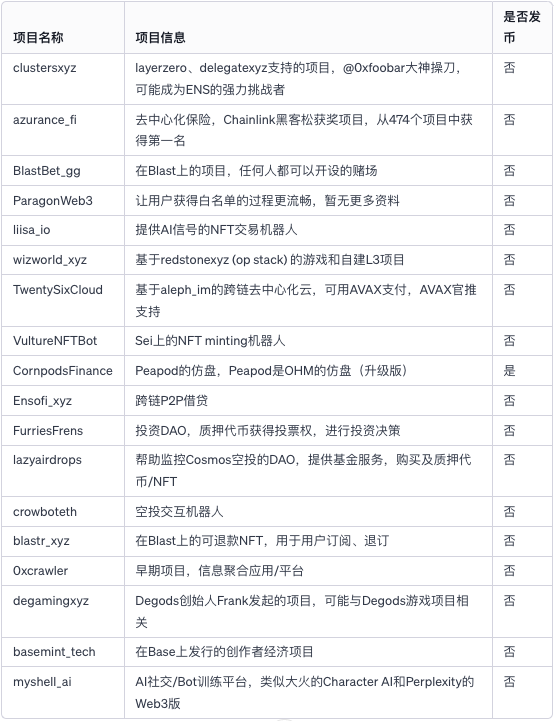 18个新鲜出炉的极早期项目，基本未发币，推特粉丝很多未过1000，不少是获奖项目，拿白，撸毛，早期交互必备

别忘收藏（非投资建议dyor）

<a href="/clustersxyz/">clusters/</a> layerzero delegatexyz支持的项目， <a href="/0xfoobar/">foobar/</a> 大神操刀，可能会成为ens的强力挑战者。

@azurance_fi