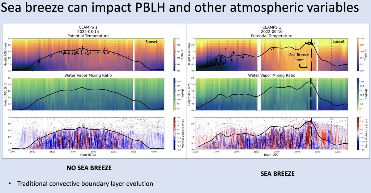 MichelleRoseWX's tweet photo. Interested in sea breezes? How about their effects on the PBL?
Come check out my talk TODAY at 1115 in room 341!
Sharing data and results from TRACER-CUBIC.
#AMS2024 #ARMTRACER #ARMAMS @doescience #seabreeze https://t.co/w11IHNnUKz