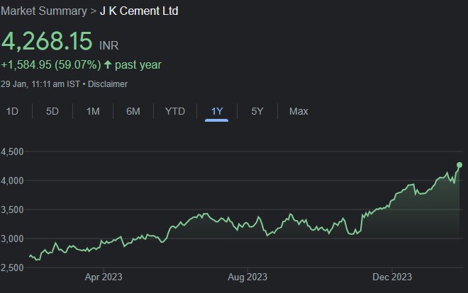 JK Cement’s timely capacity additions ensures strong growth. Buy for target price of Rs 5175 (23% upside): ICICI Direct