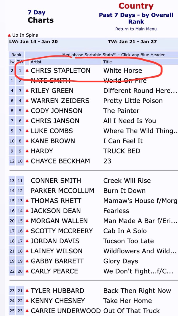 “White Horse” by Chris Stapleton, written by Chris and me, came out in July and has oh-so-casually strolled up the country radio charts since then, all the way to the top. What a year it’s been already. Thank you Chris for making such a great recording of the song!