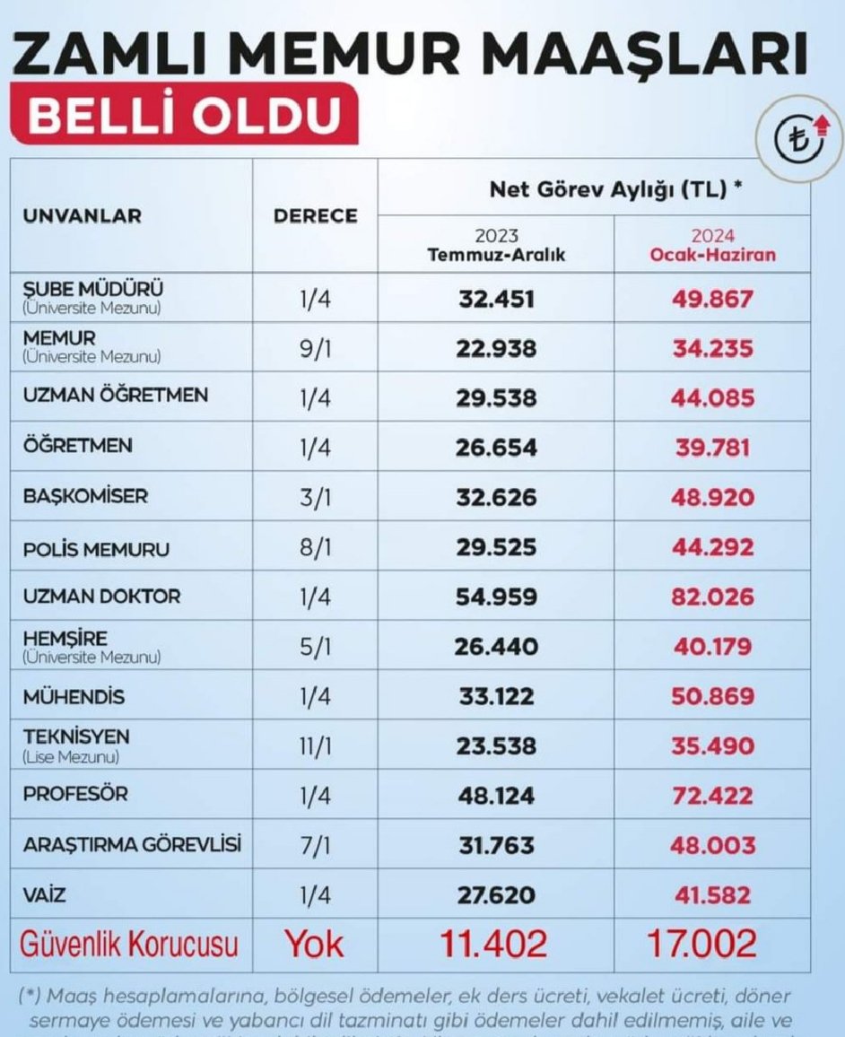 AhyYener's tweet photo. Sayın cumhurbaşkanım #GüvenlikKorucuları 1990 yıllarında memur maaşı 100 TL fazlası maaş alırken aşağıdaki tabloda yüzde 300 maaşı eriyerek hak kaybına uğramış.? Gereği vicdanınıza bırakıyoruz @RTErdogan @ErbakanFatih @dbdevletbahceli @AliYerlikaya @jandarma @_cevdetyilmaz https://t.co/SFSFhDDxMT