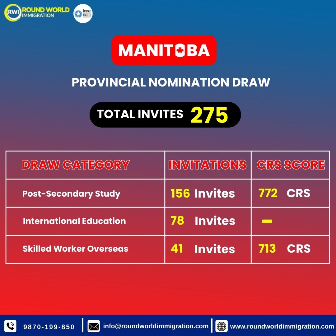 Manitoba PNP latest draw invited 275 candidates🎉
Whether you're a skilled worker in Manitoba,a skilled worker overseas,opportunities are knocking on your door

Call Now - 98701 99850📲

#manitobalatestdraw #manitobapnp #skilledworkers #internationalgraduates #occupationindemand